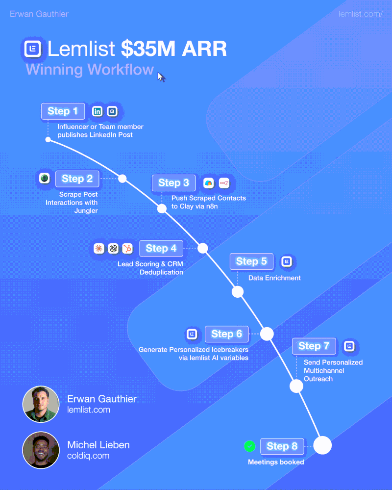lemlist outbound workflow